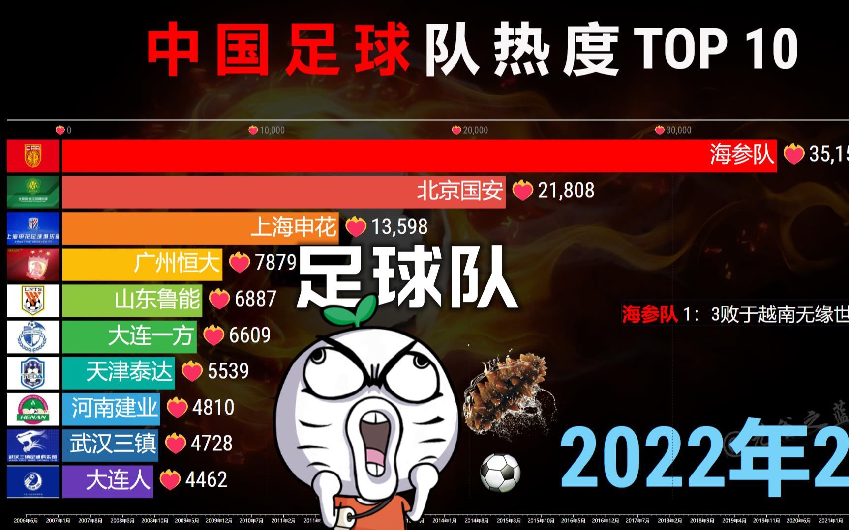 [图]中国足球队热度TOP 10，泾川文汇战胜国安，县大队崛起！