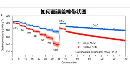 如何在origin里画误差条带图/数据处理