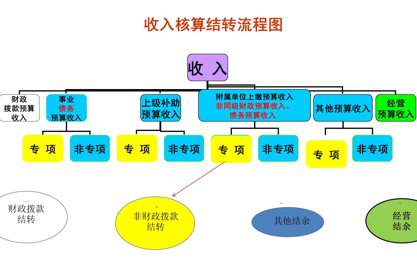 预算收入与预算支出年末如何结转?哔哩哔哩bilibili