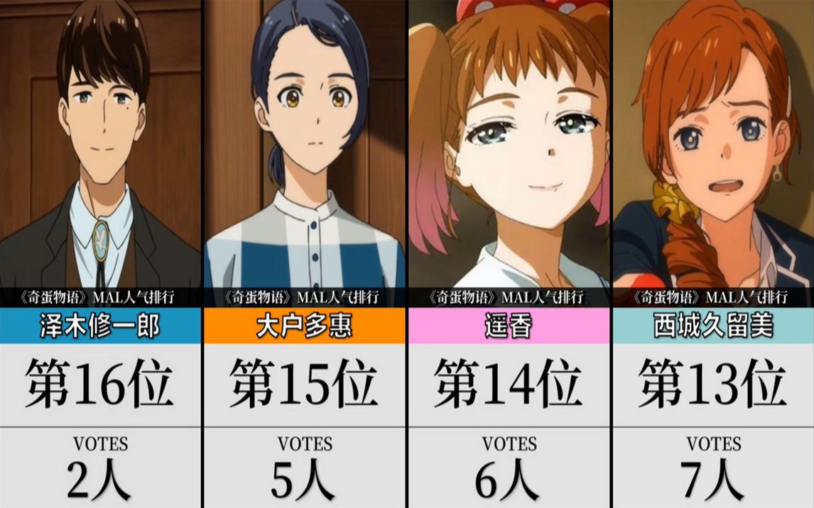 《奇蛋物语》在欧美的角色人气收藏排行
