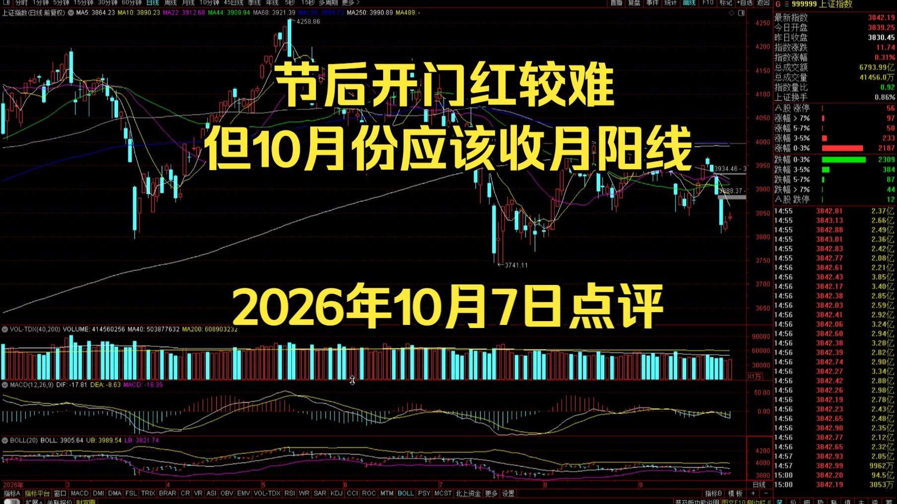 节后开门红较难，但10月份应该收月阳线——2026年10月7日点评