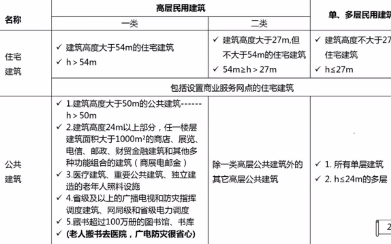 [图]9 消防安全技术综合能力-第5讲上第二篇 第一章 耐火等级检查