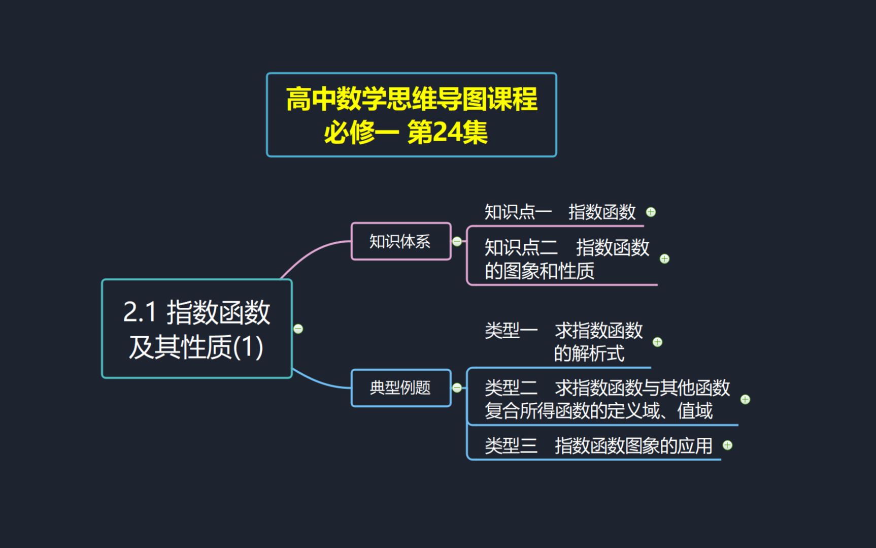 高中数学思维导图课程 必修一第24集 2.1 指数函数及其性质(1)