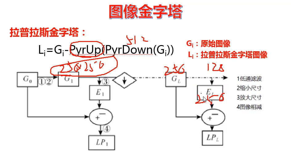 13.拉普拉斯金字塔原理哔哩哔哩bilibili