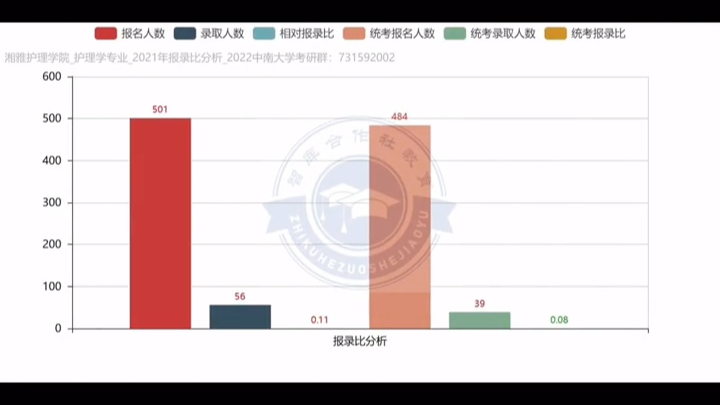 中南大学湘雅护理学院考研报录比分析哔哩哔哩bilibili