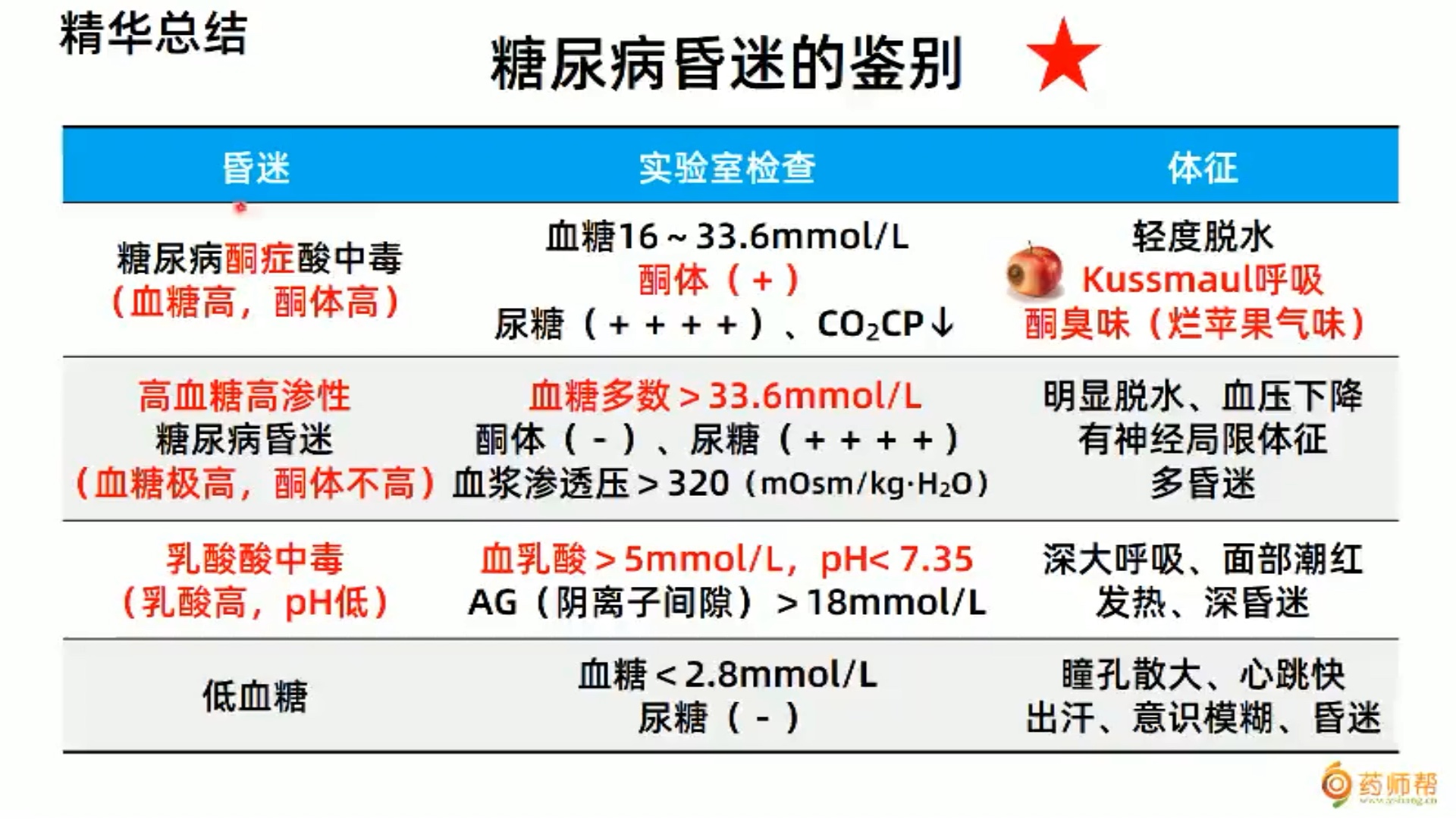 糖尿病代谢紊乱及糖尿病的精华总结#检验#检验士#检验考试