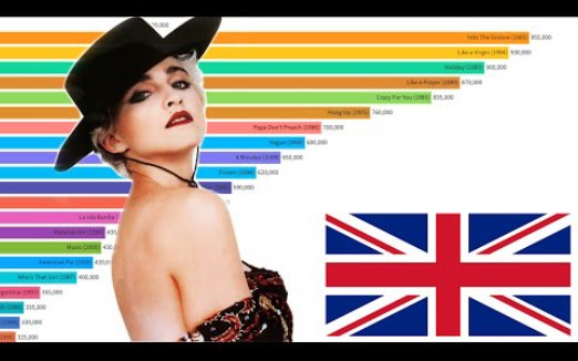 [图][长红]麦当娜英国单曲销量排行 1983-2020 Madonna Bset Selling Single (UK)