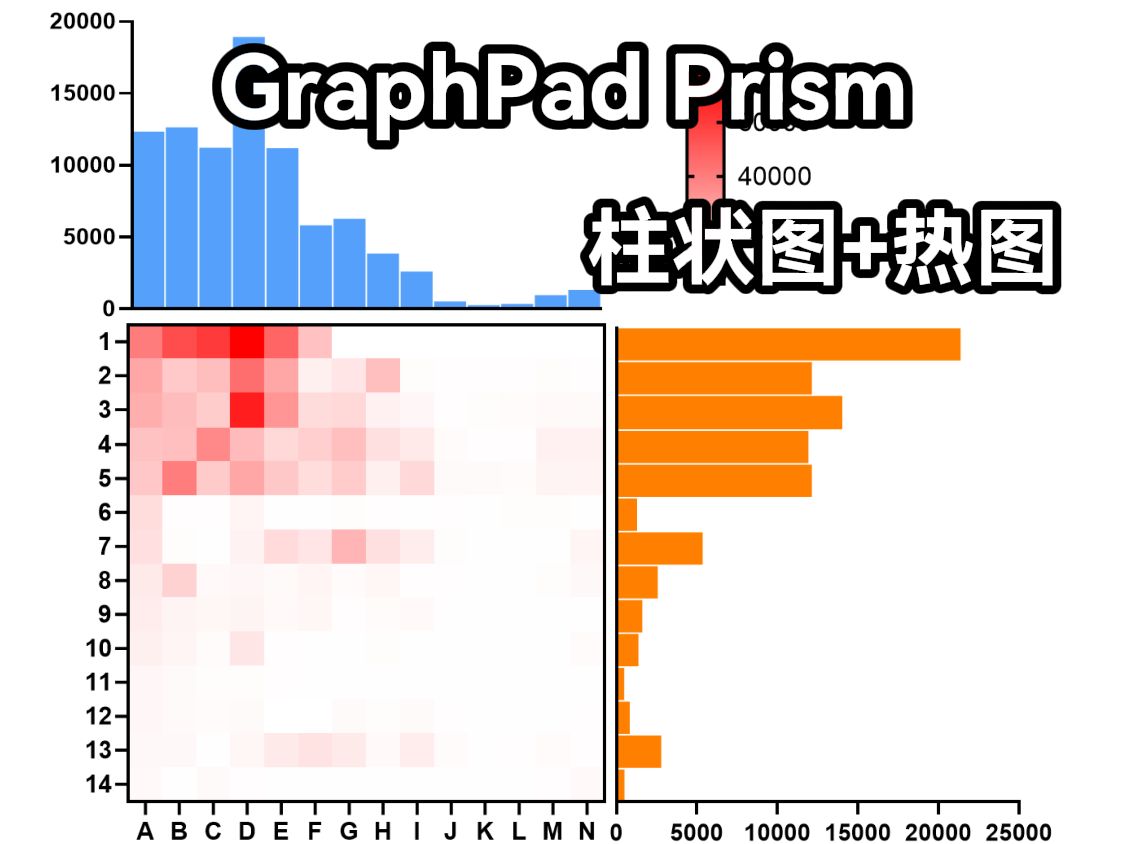 【graphpad prism】画柱状图 热图组合图