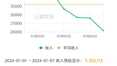 【少女前线2:追放】最新流水数据已跌至2W,又还能跌多久?少女前线游戏杂谈