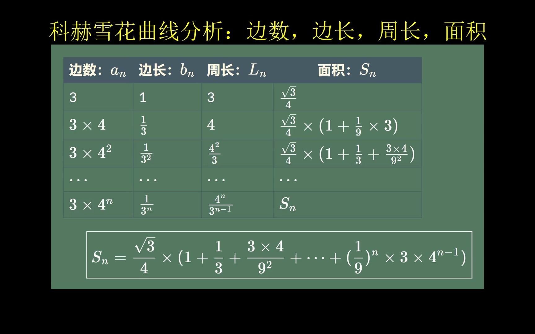 科赫雪花曲线面积有限周长无穷