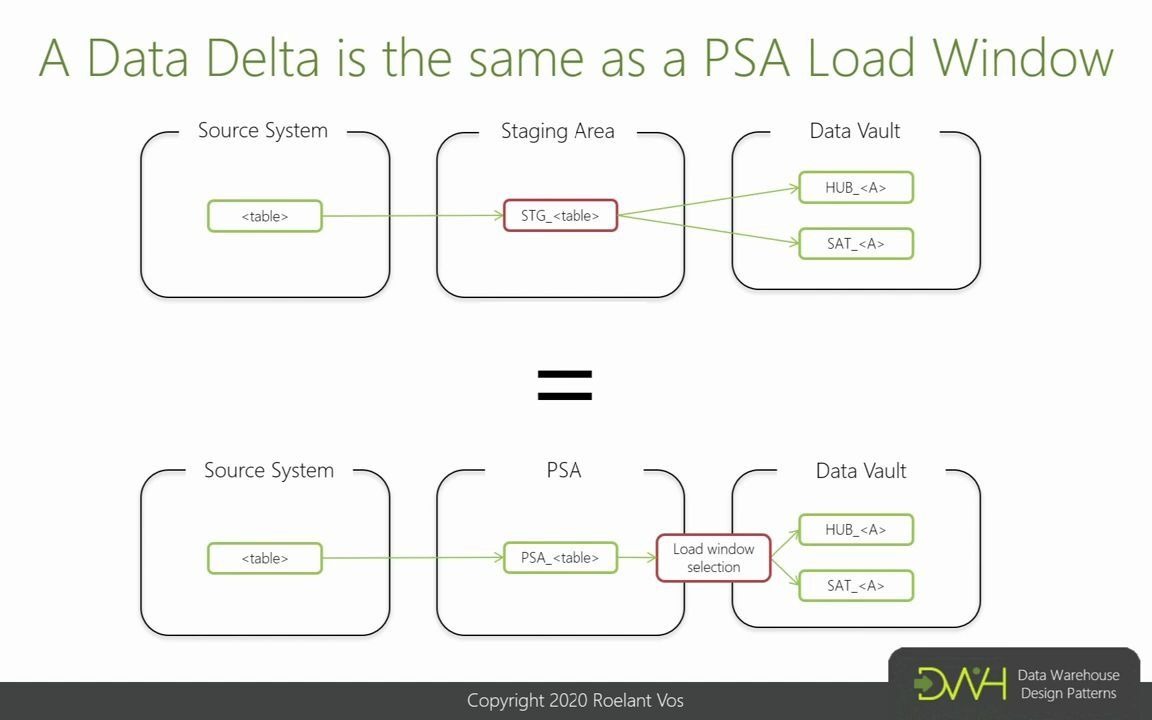 Eventual consistency Data Vault ETL without loading dependencies哔哩哔哩bilibili