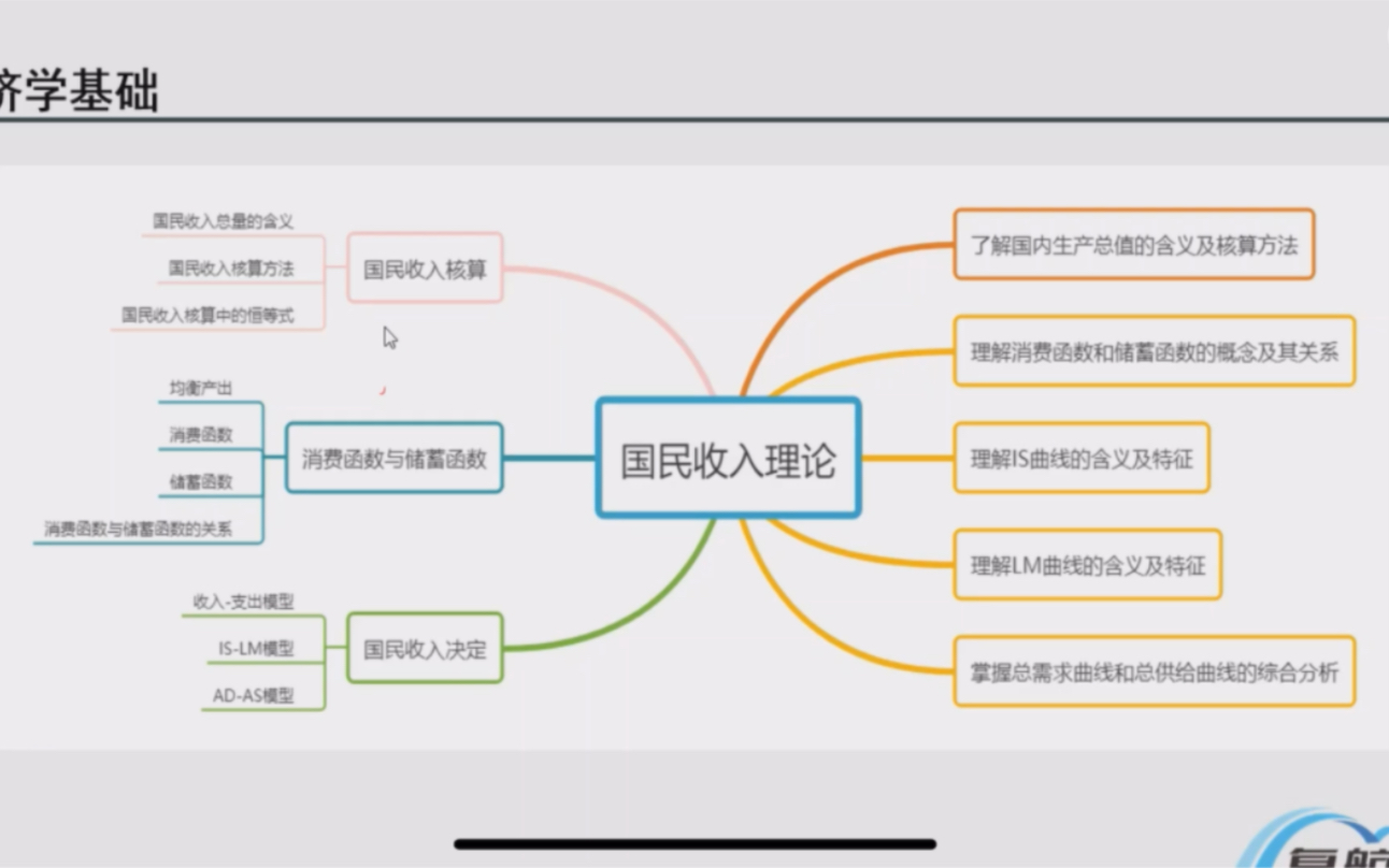 [图]江苏专转本管理大类专业课课程B：经济学基础-国民收入核算理论 直播课件梳理片段回放