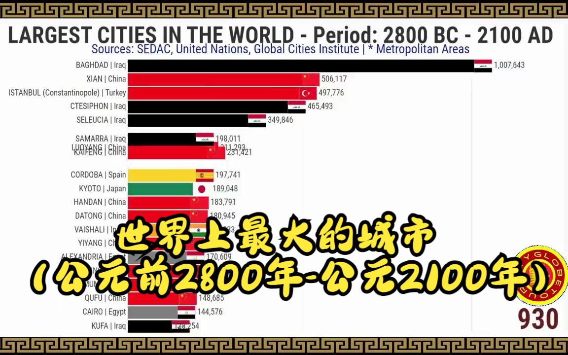 世界上最大的城市(公元前2800年公元2100年)哔哩哔哩bilibili