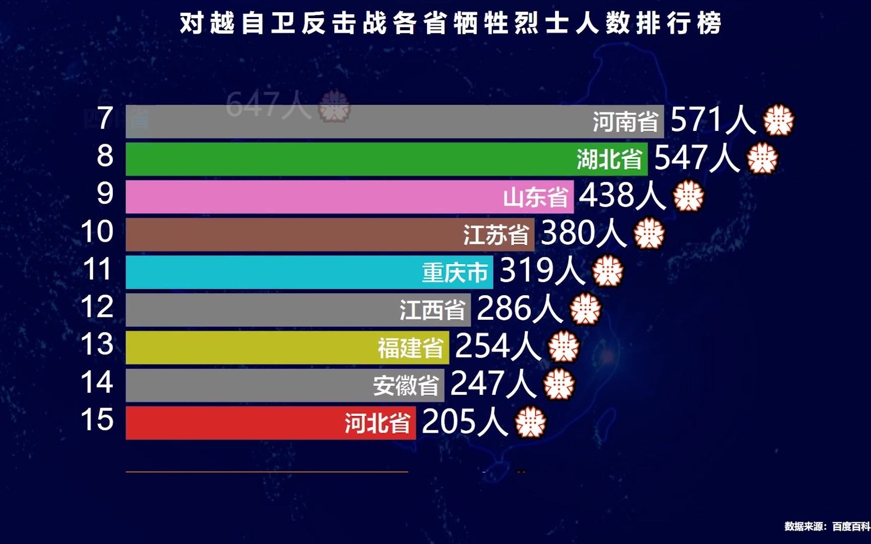 对越自卫反击战:全国各省烈士人数排名,云南排第二,哪个省是第一?哔哩哔哩bilibili