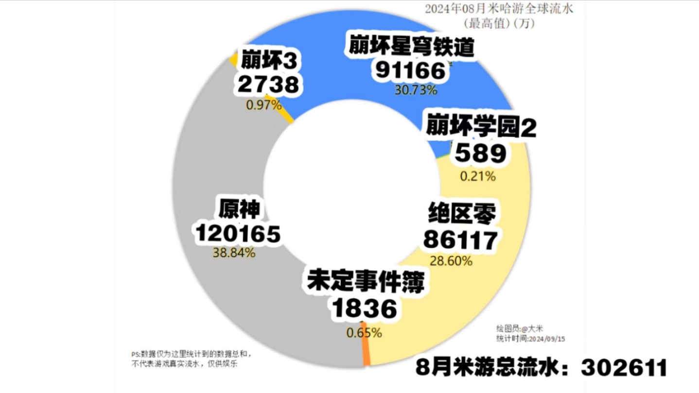 2024年8月米哈游游戏全球流水,超30亿!!崩坏学园2