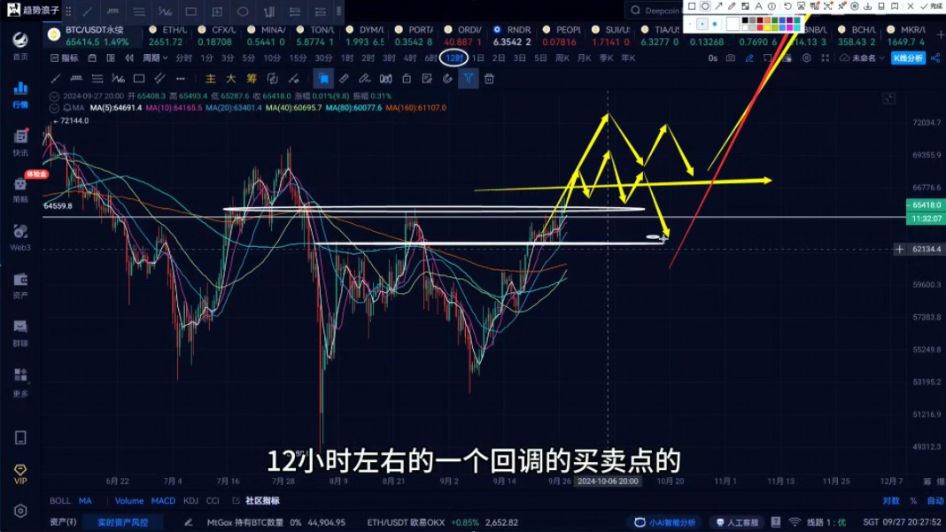 9.27 btc,eth,cfx,mina,ton,dym,portal,ordi,rndr币种行情分析哔哩哔哩bilibili