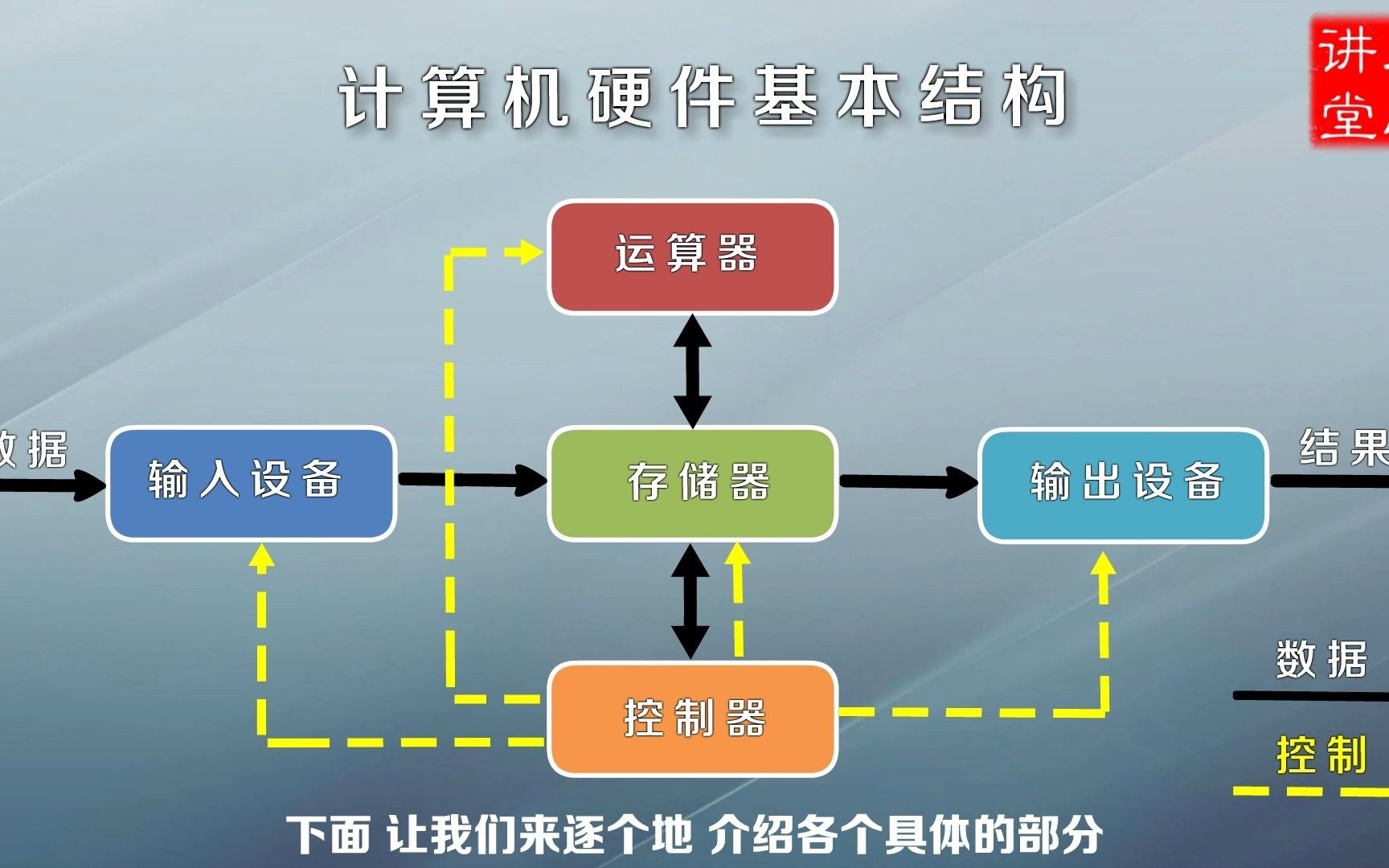 【计算机基础系列】计算机硬件基本结构概述哔哩哔哩bilibili