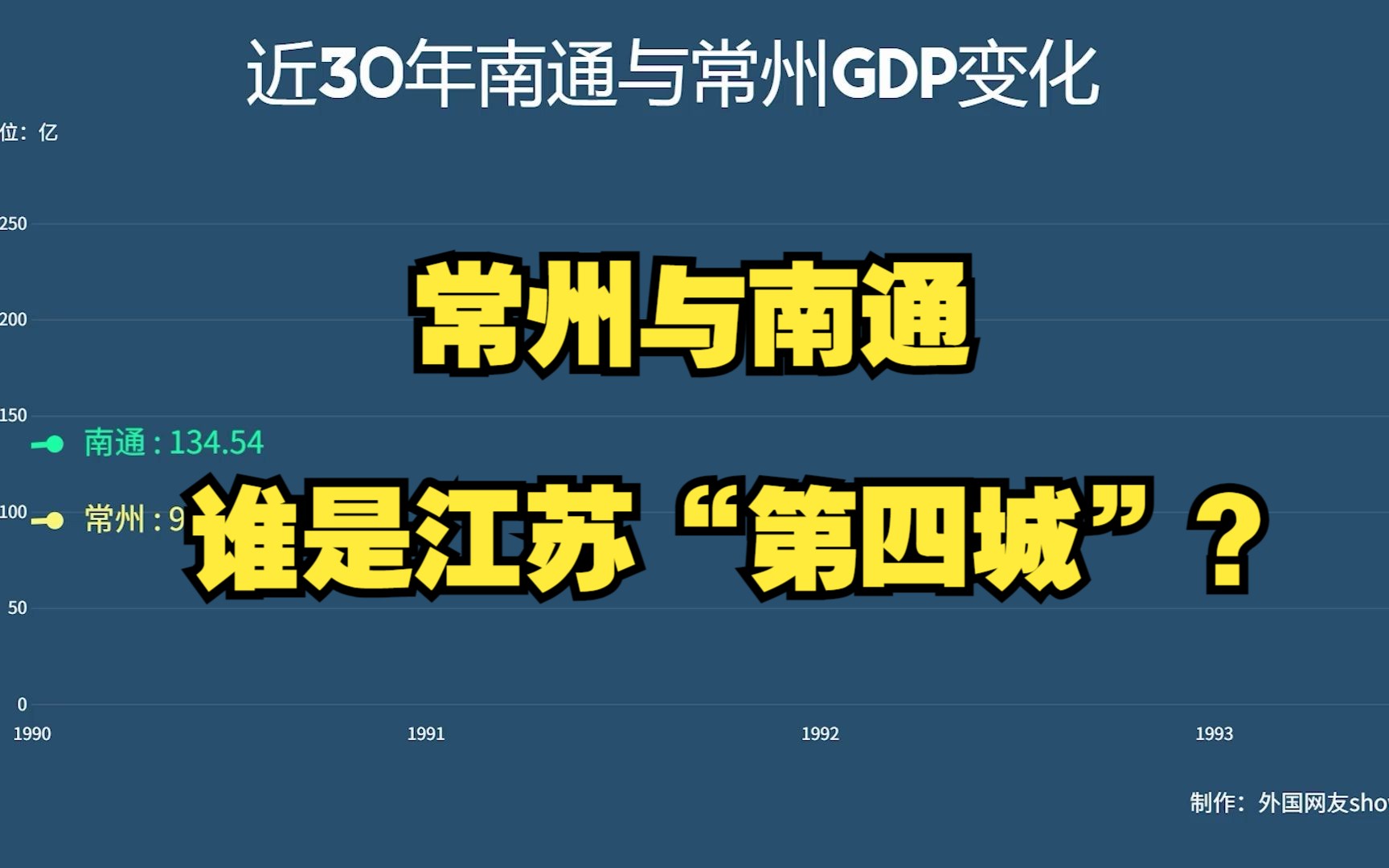 南通与常州GDP对比,他们的差距在哪,谁的综合实力会更强?哔哩哔哩bilibili