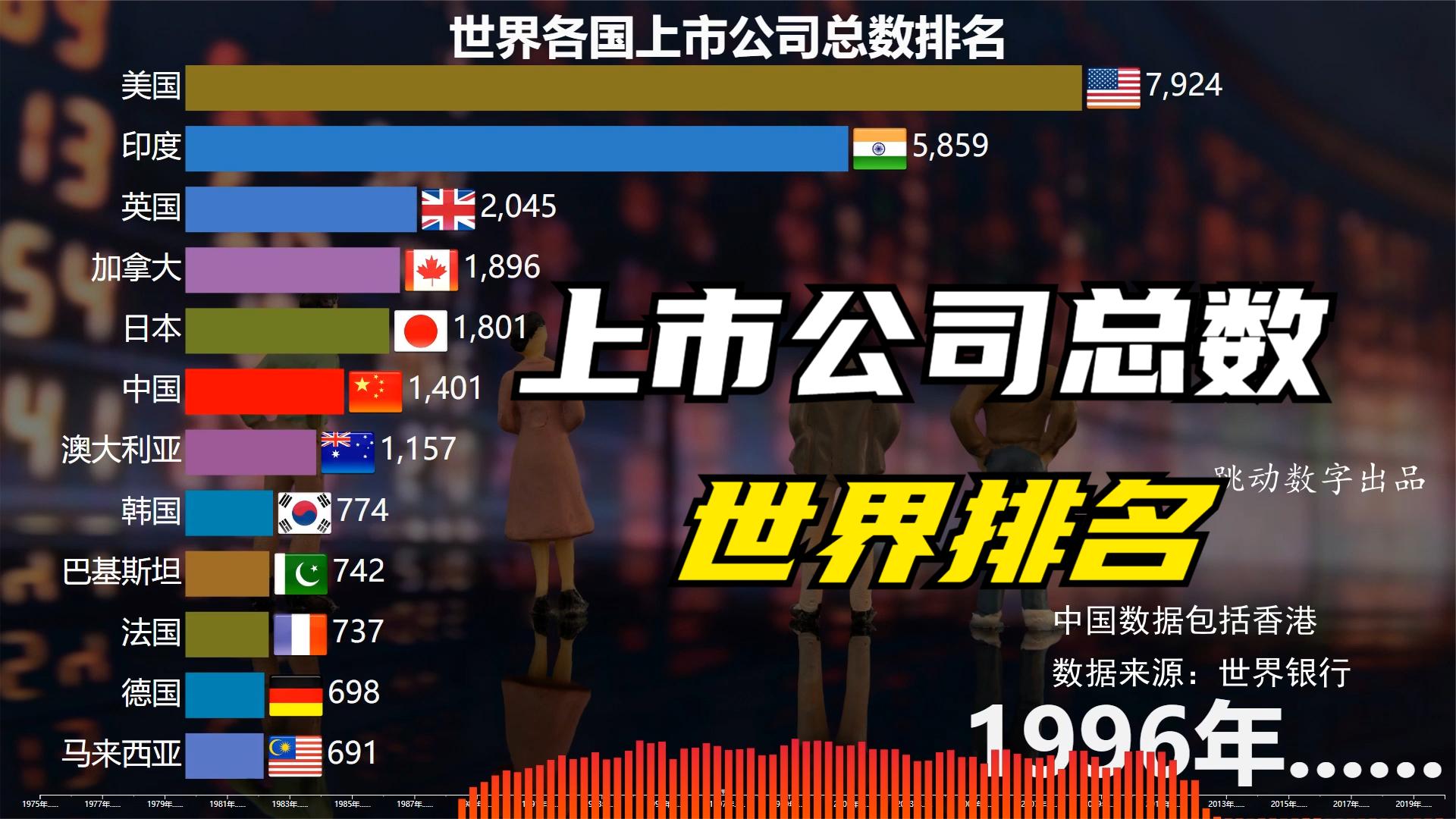 动态数据:各国上市公司总数排名,中国有多少家上市公司哔哩哔哩bilibili