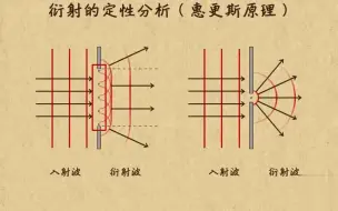 高中物理| 高中物理动画第30章 机械波|15 利用惠更斯原理解决波的衍射现象