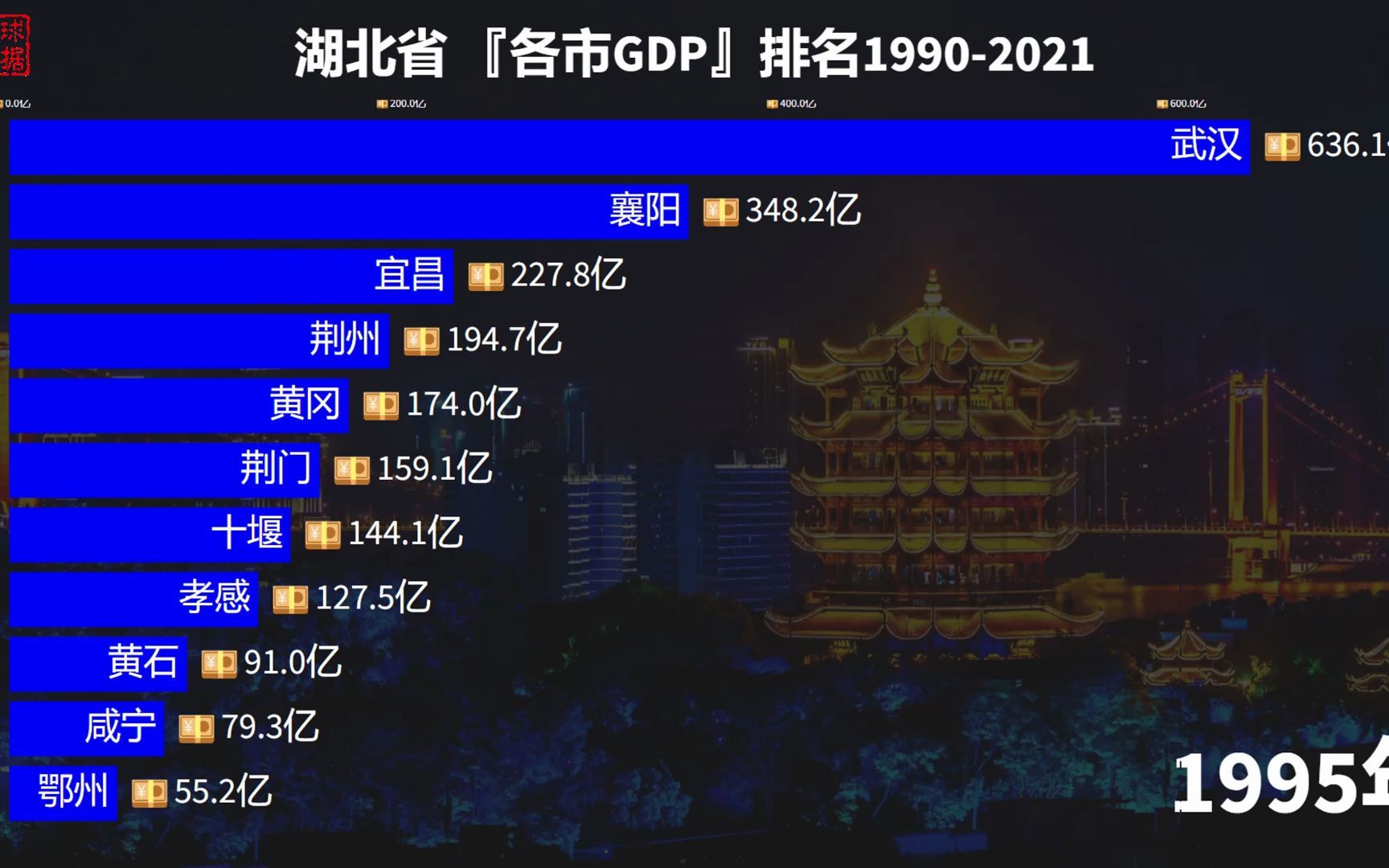 湖北省各市GDP比较19902021,武汉突飞猛进,闯进全国前10哔哩哔哩bilibili