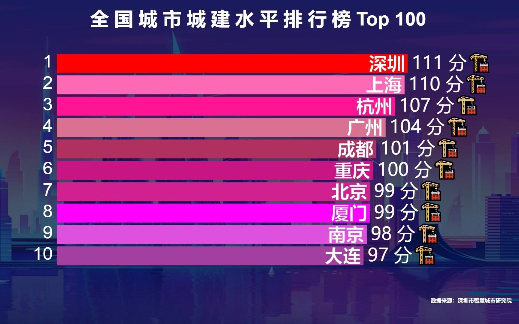 城建水平100强:成都第6,重庆第5,看看你的城市处于什么水平?哔哩哔哩bilibili