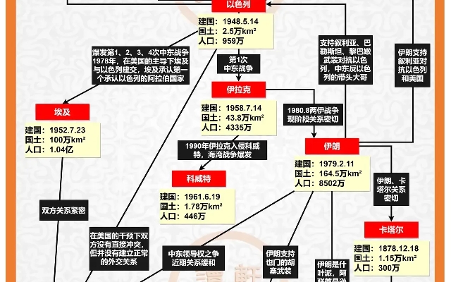 中东主要国家之间的关系哔哩哔哩bilibili