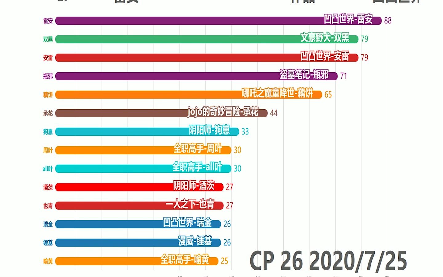 【数据可视化】cp15~cp26 热门cp本子排行榜哔哩哔哩bilibili