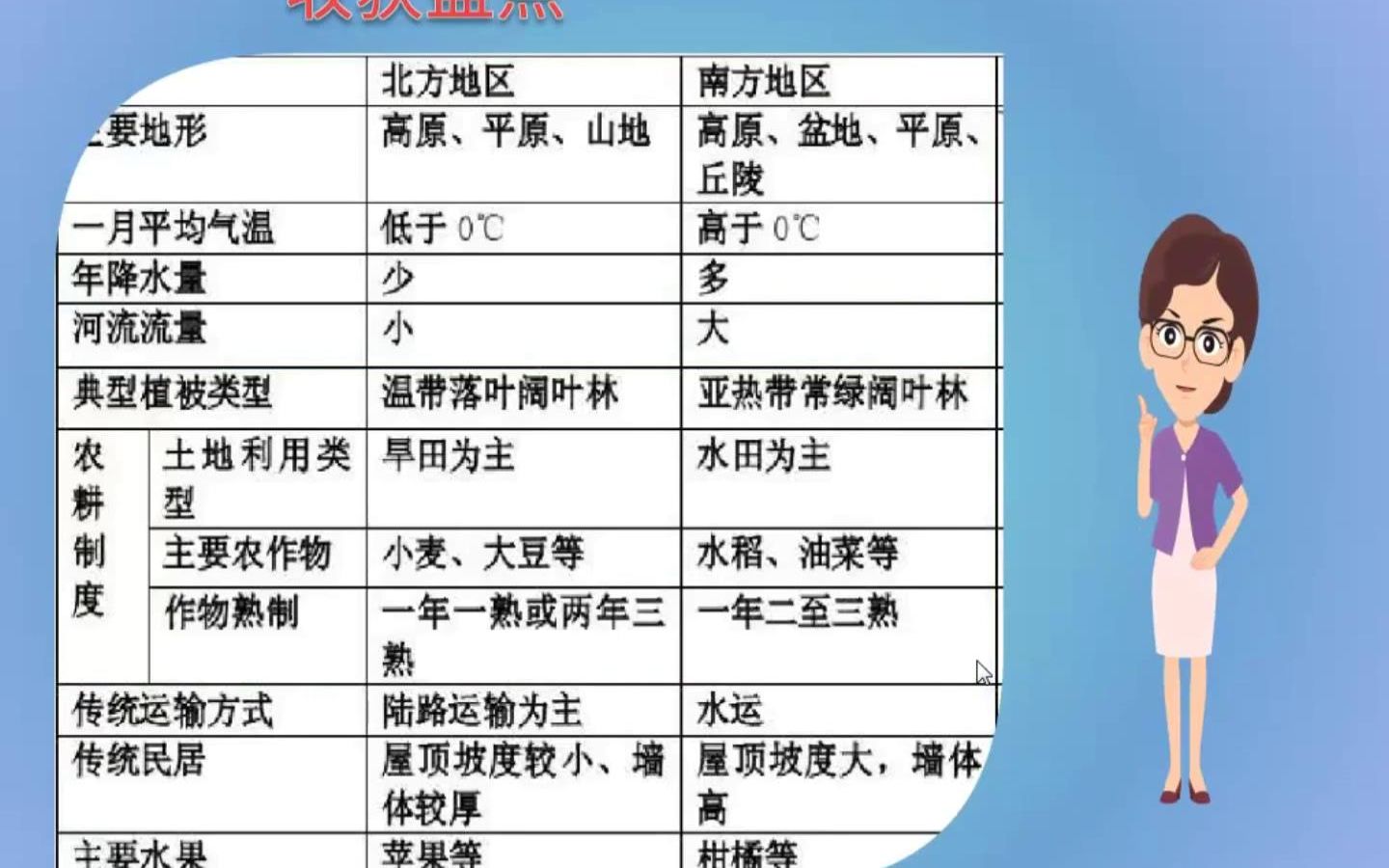 ...1月0℃等温线、800㎜等降水量线、河流封冻、温度带、耕作作制度、河流的流量、传统交通运输方式、纤维、饮料、干湿地区、糖料、油料、耕地哔哩哔...