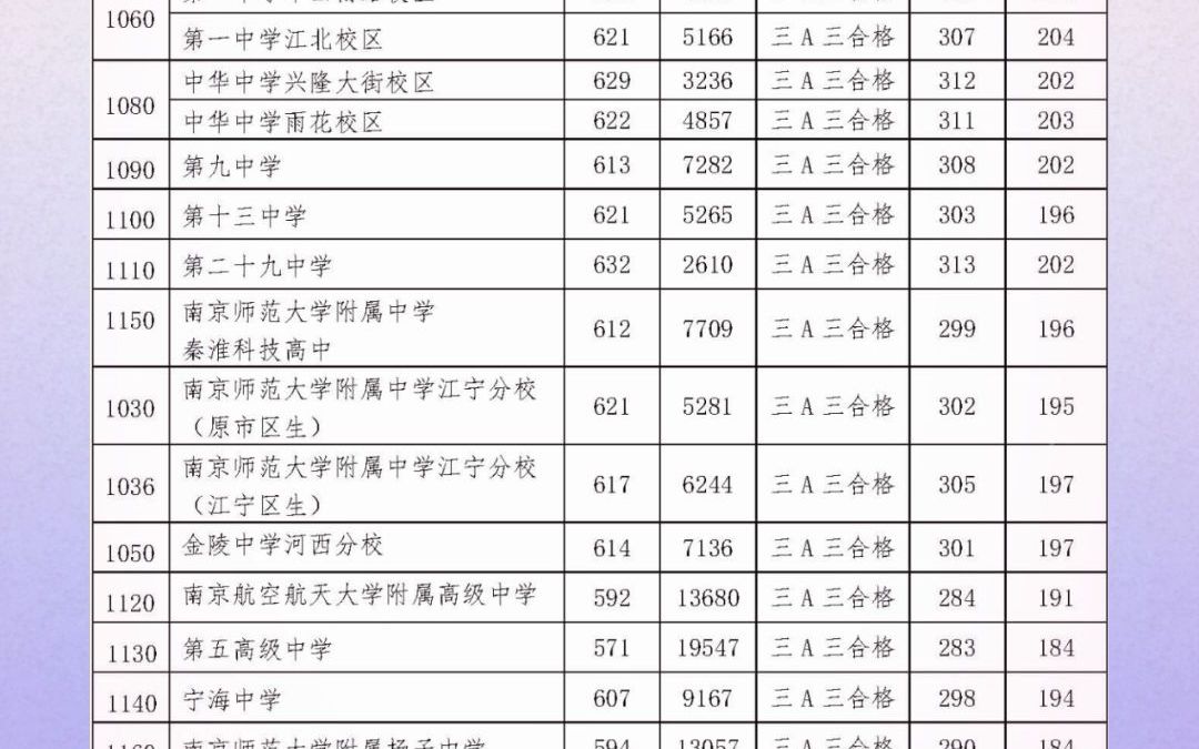 [图]南京市2021年高中投档分数线！