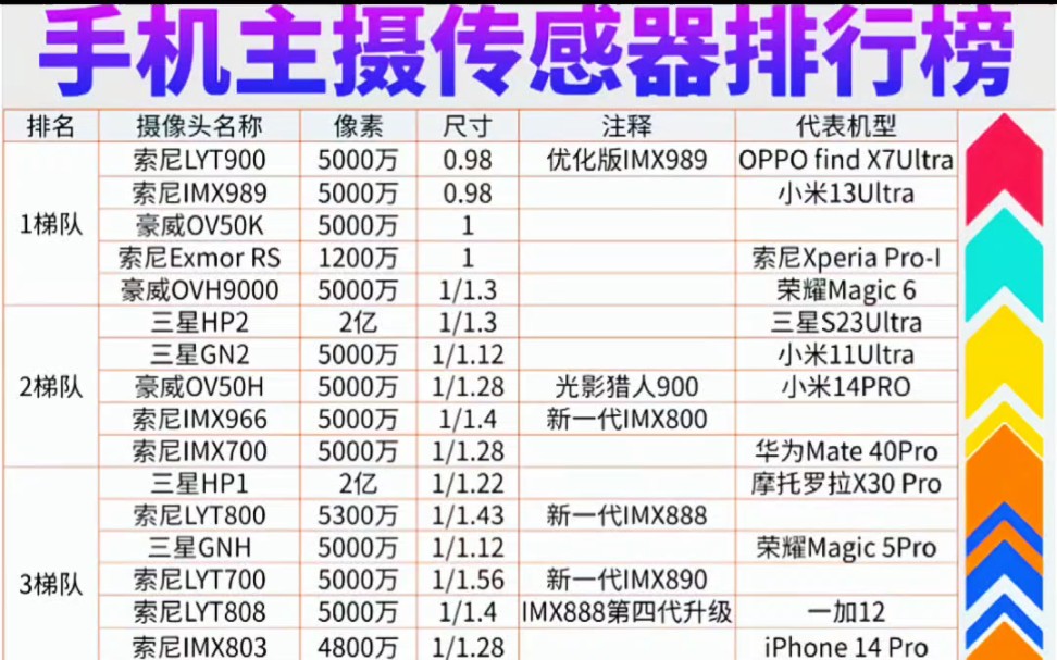 最新手机主摄传感器排行榜!你的爱机是哪个传感器?哔哩哔哩bilibili