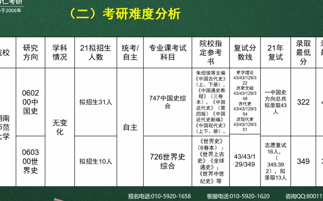 [图]2022湖南师范大学历史学考研真题点评