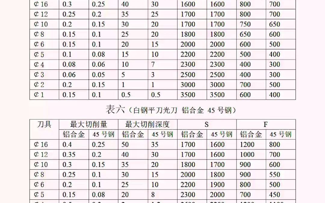 加工中心不锈钢转速进给表!哔哩哔哩bilibili