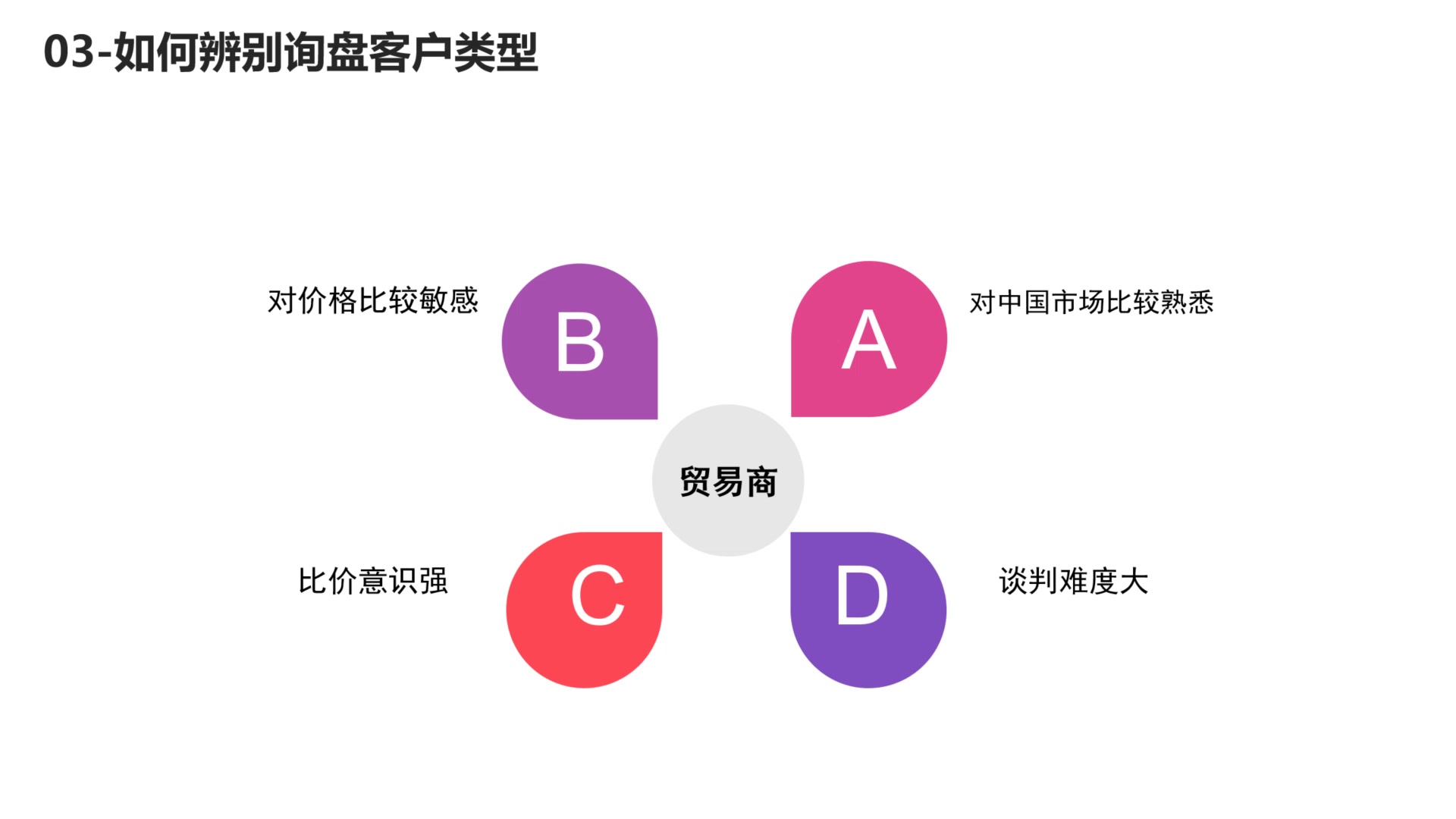 如何辨别询盘客户类型哔哩哔哩bilibili