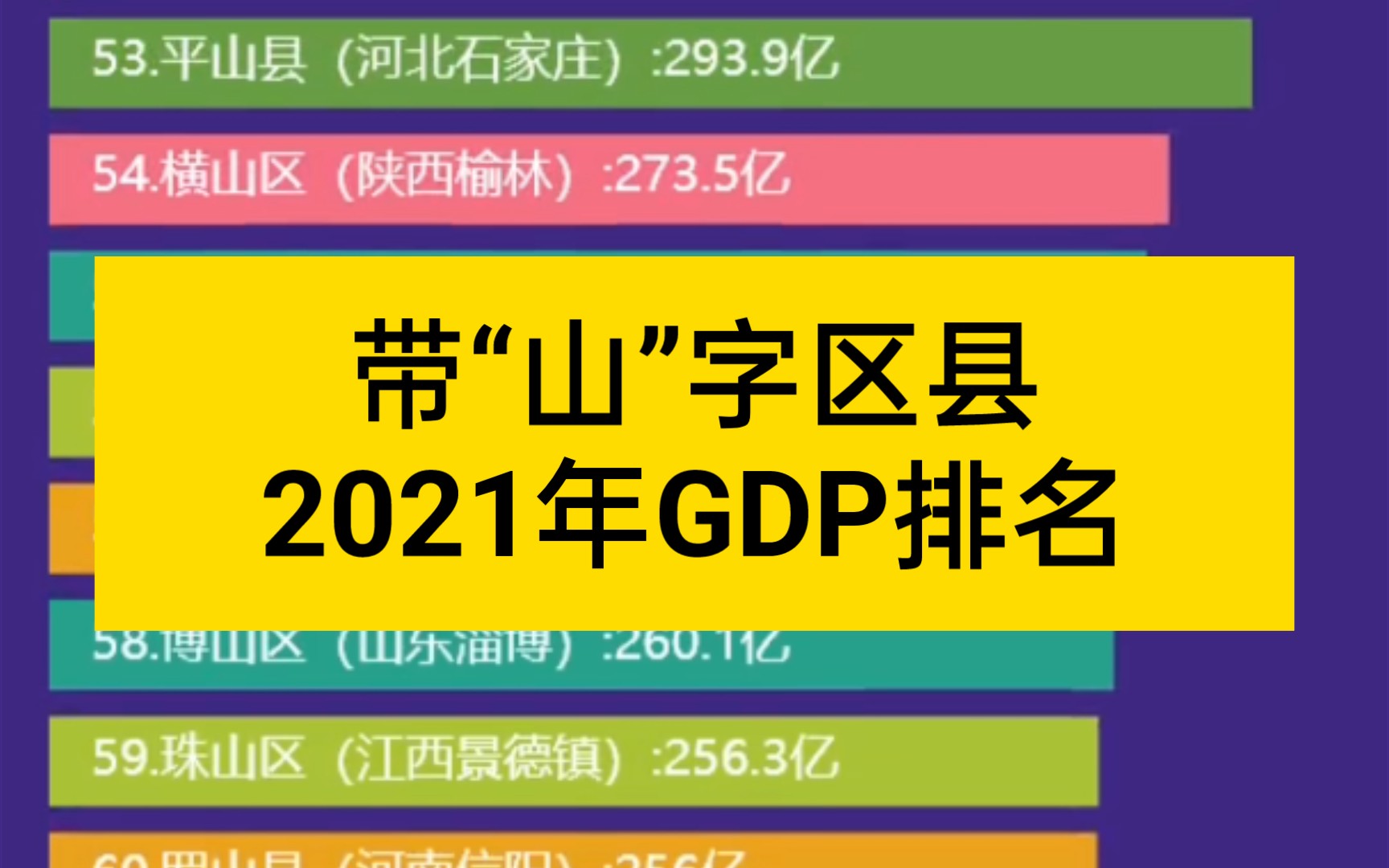 带“山”字区县2021年GDP排名哔哩哔哩bilibili