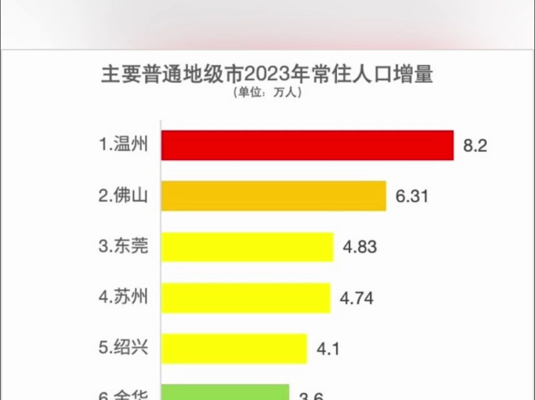 温州,2023年人口增量普通地级市第一哔哩哔哩bilibili