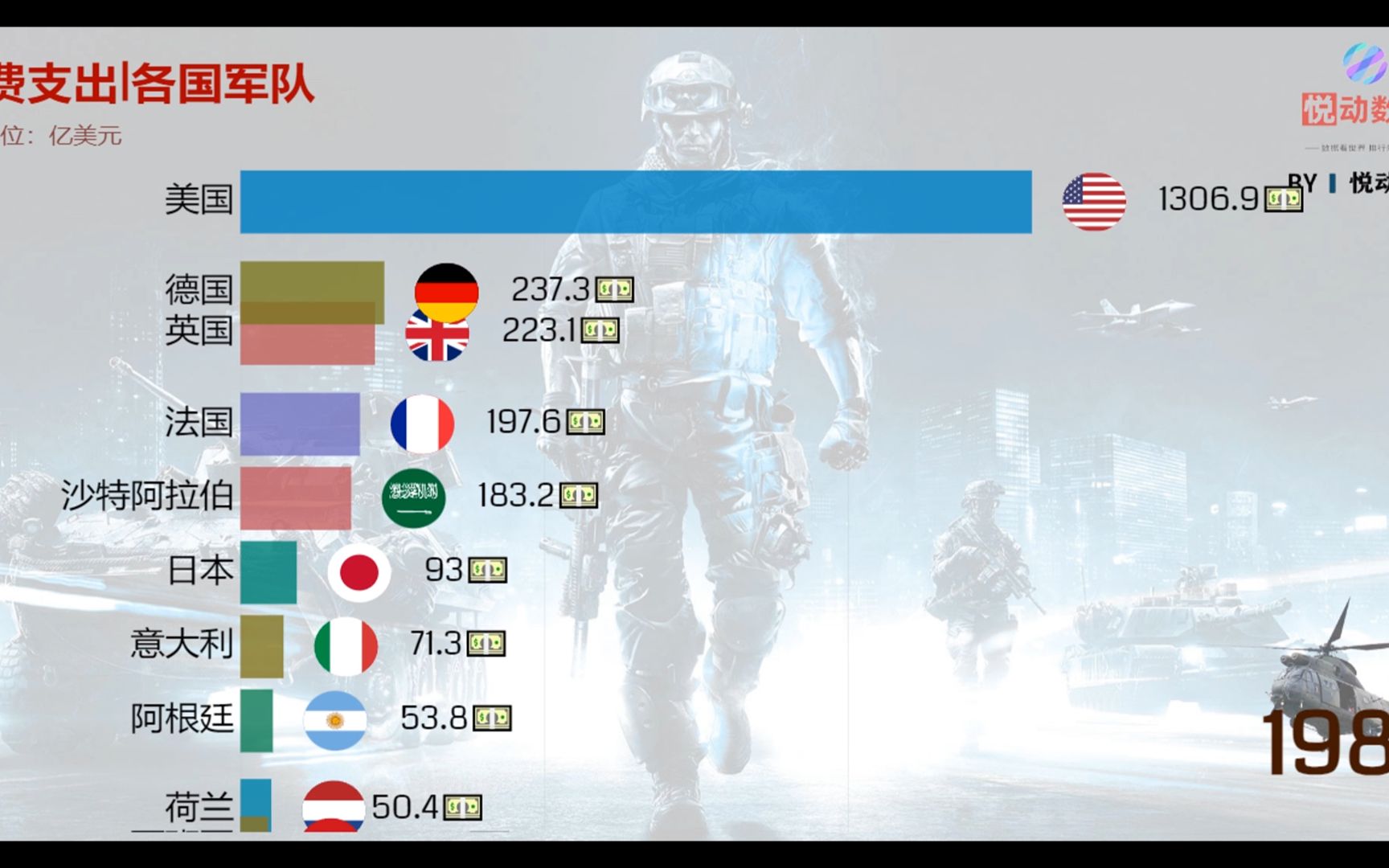 各国军费支出排行(1960-2022)