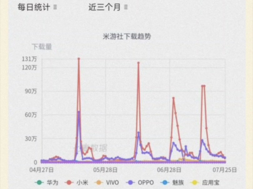 米游社下载量没有异常,只是正常更新哔哩哔哩bilibili