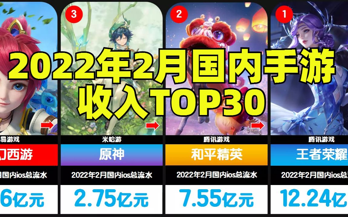 2022年2月手游国内ios收入排行榜Top30 春节之后下降明显梦幻西游