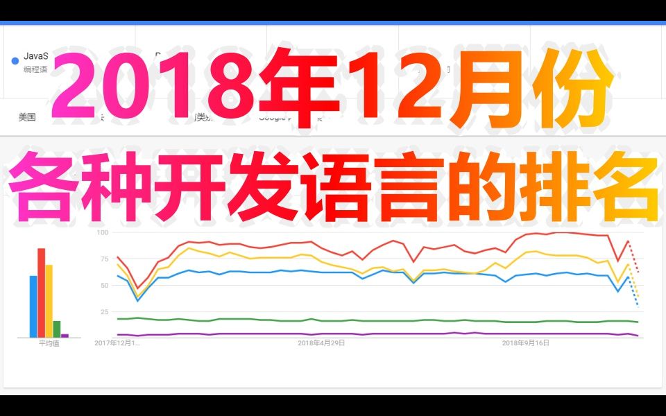 2018年12月份,各种程序开发语言的排名哔哩哔哩bilibili