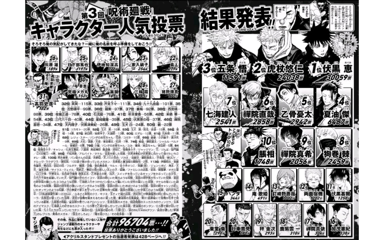 咒术回战:角色人气投票结果!五条悟竟只有第三?伏黑惠荣获第一人气!