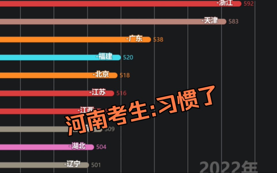 各省近十年高考分数线,看你家乡难不难哔哩哔哩bilibili