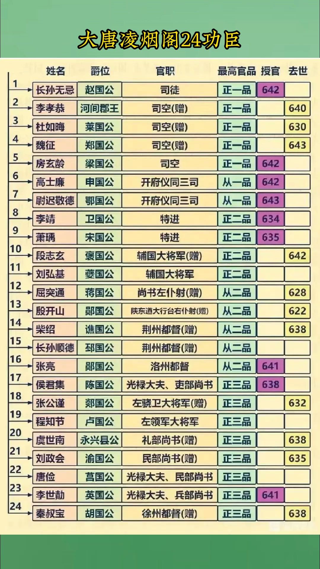 大唐凌烟阁24功臣哔哩哔哩bilibili