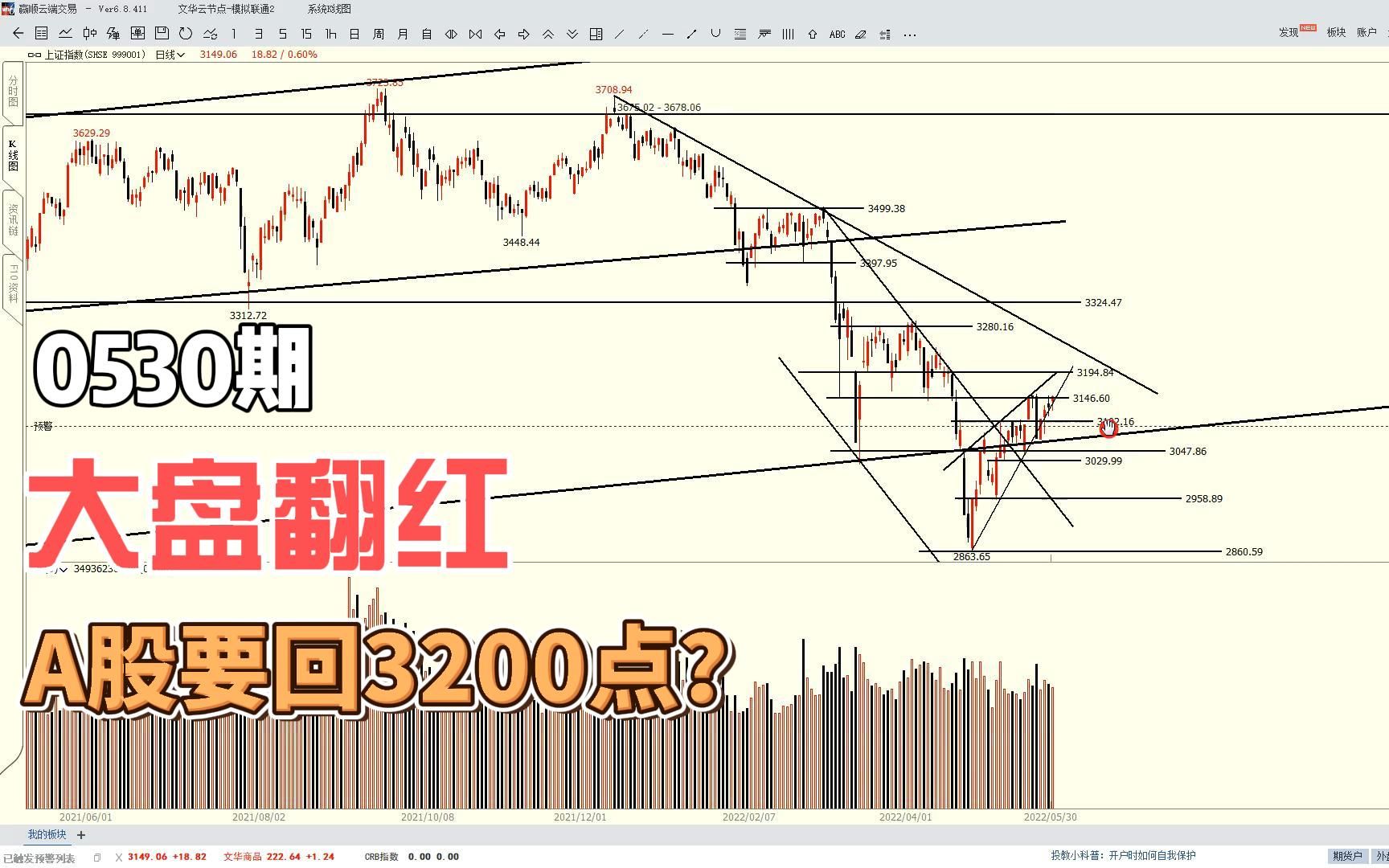 大盘翻红,白酒大涨,证券、银行收阴,A股要回3200点?哔哩哔哩bilibili