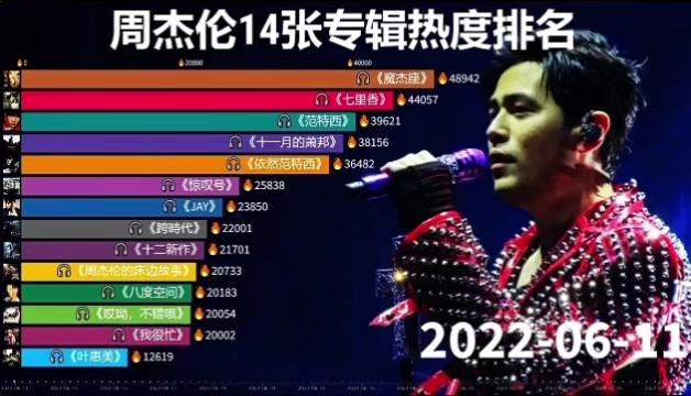 周杰伦14张专辑热度排名