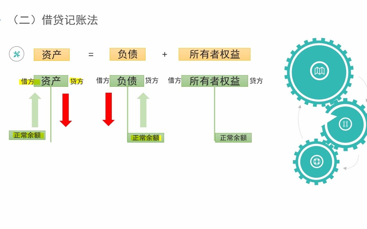 3.3借贷记账法哔哩哔哩bilibili