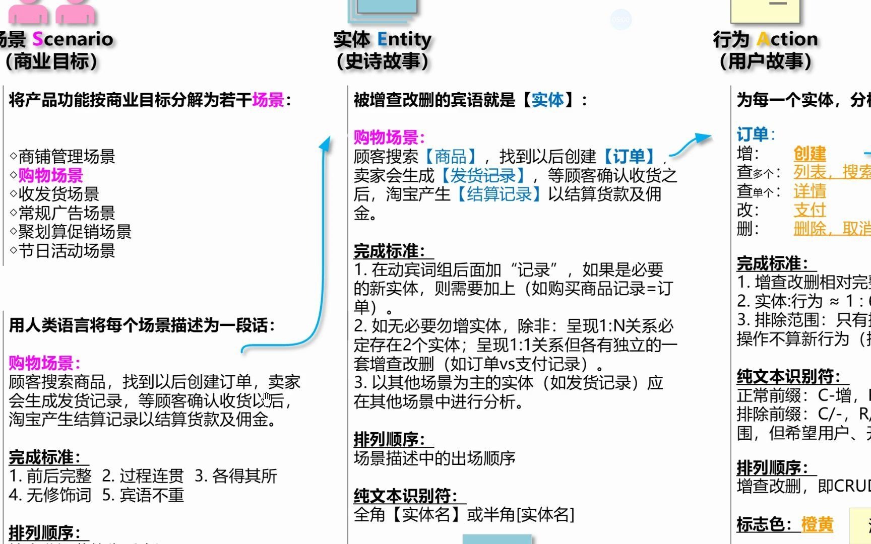 00030 初级 SEAi需求分析法 场景描述标准哔哩哔哩bilibili