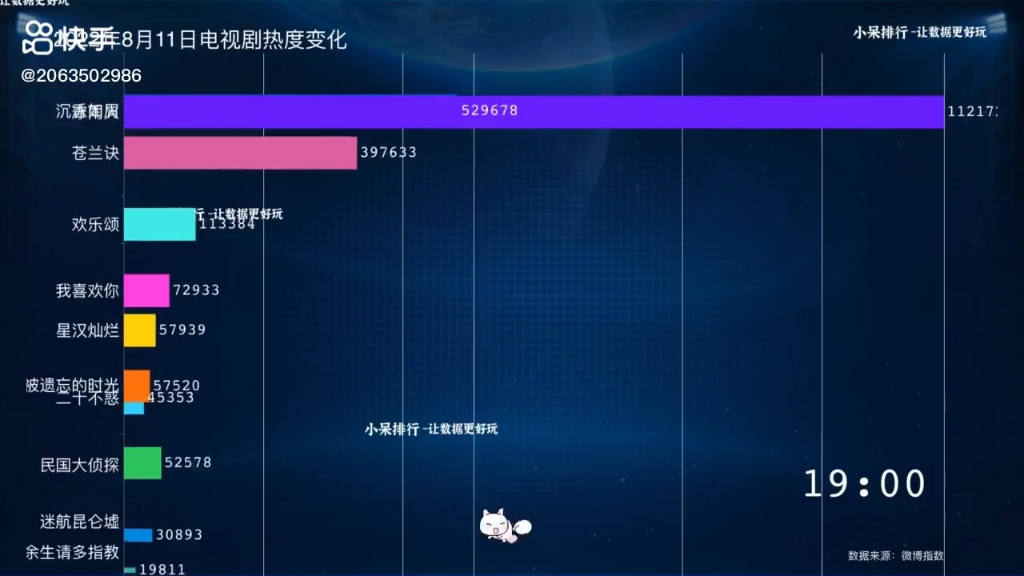 [图]#冰雨火 #数据可视化 2022年8月11日电视剧热度变化，沉香如屑，冰雨火火爆！