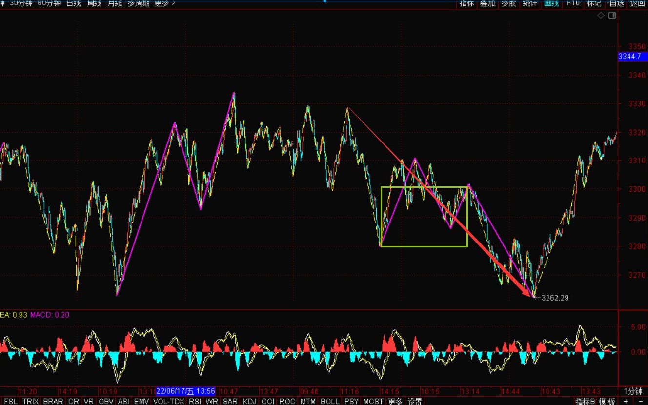 [图]《2022-6-23上证指数之缠论分析》