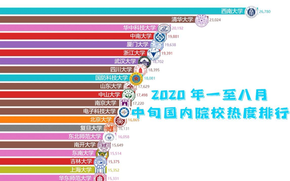 2020年一至八月中旬国内院校热度排行【西南大学 清华大学】哔哩哔哩bilibili